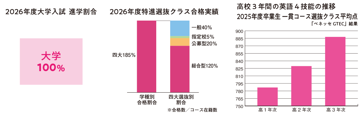 2026年度特進選抜クラス進学実績