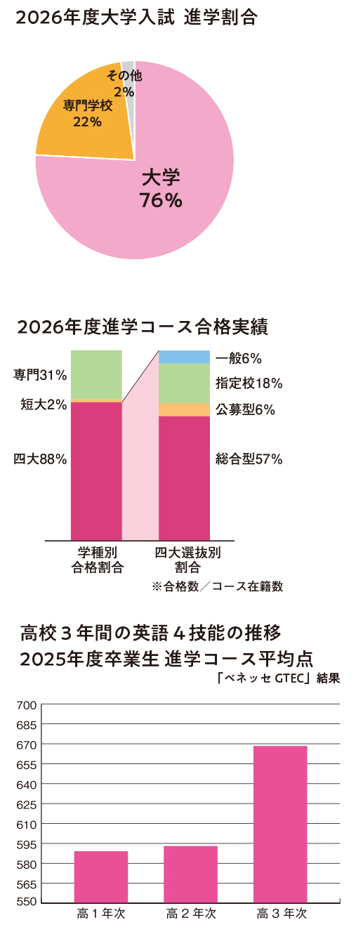 2026年度進学コース進学実績
