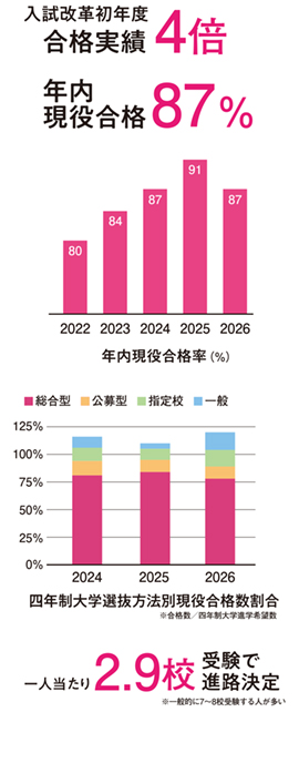 新しい入試形式での四年制大学全校合格者数
