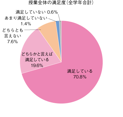 授業全体の満足度のクチコミ情報