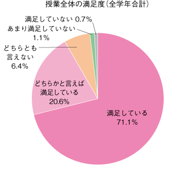 授業全体の満足度のクチコミ情報